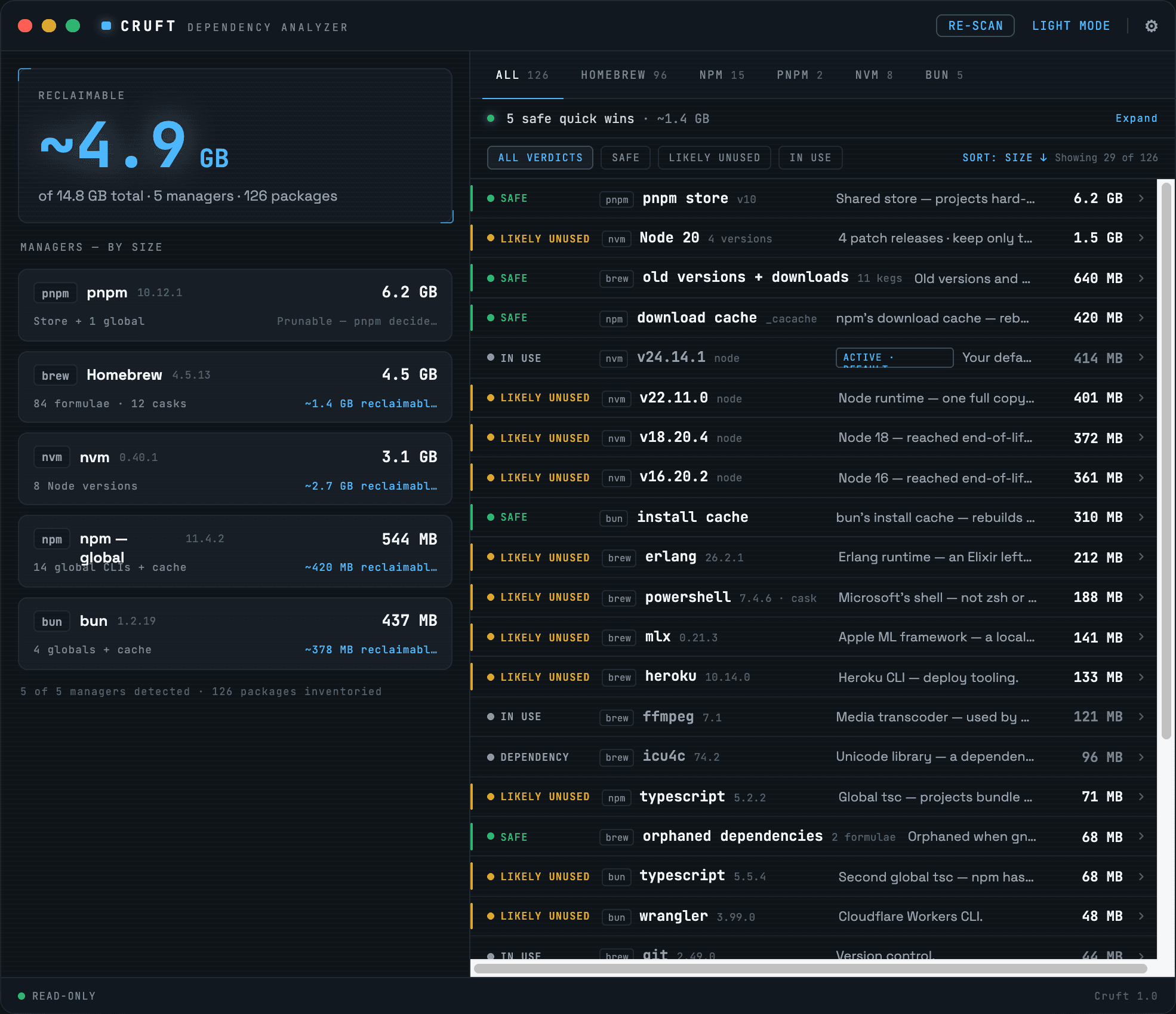 Cruft's dark dashboard: ~4.9 GB reclaimable of 14.8 GB across 5 package managers, with per-package verdicts — safe, likely unused, in use