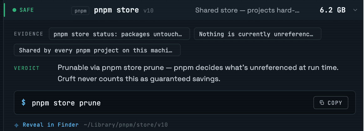 A licensed verdict in Cruft: pnpm store, 6.2 GB — evidence chips, the verdict text, and the pnpm store prune command with a copy button